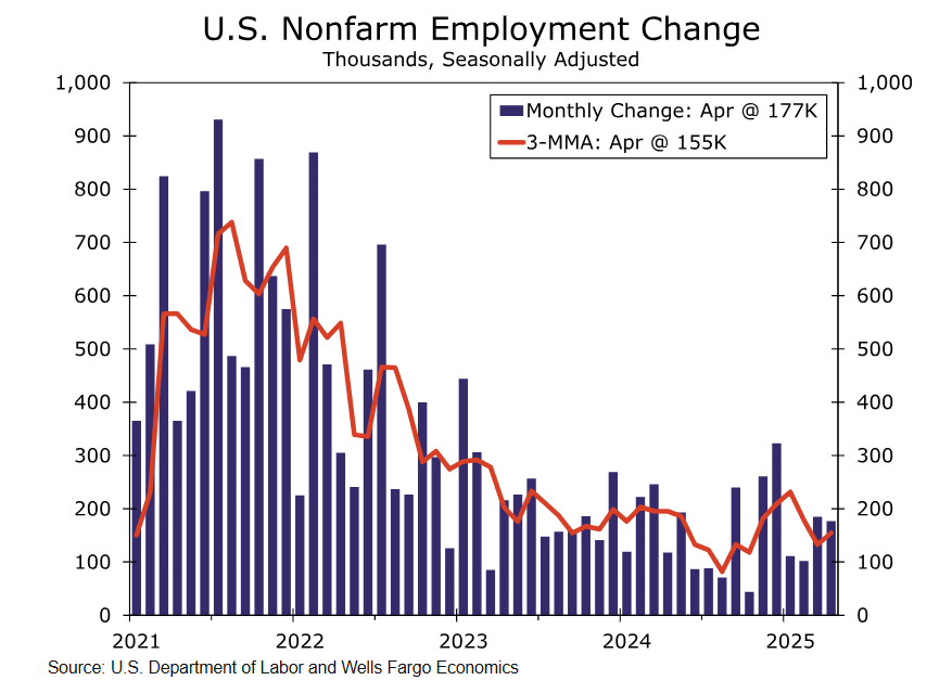 持续动力：强劲的四月就业报告