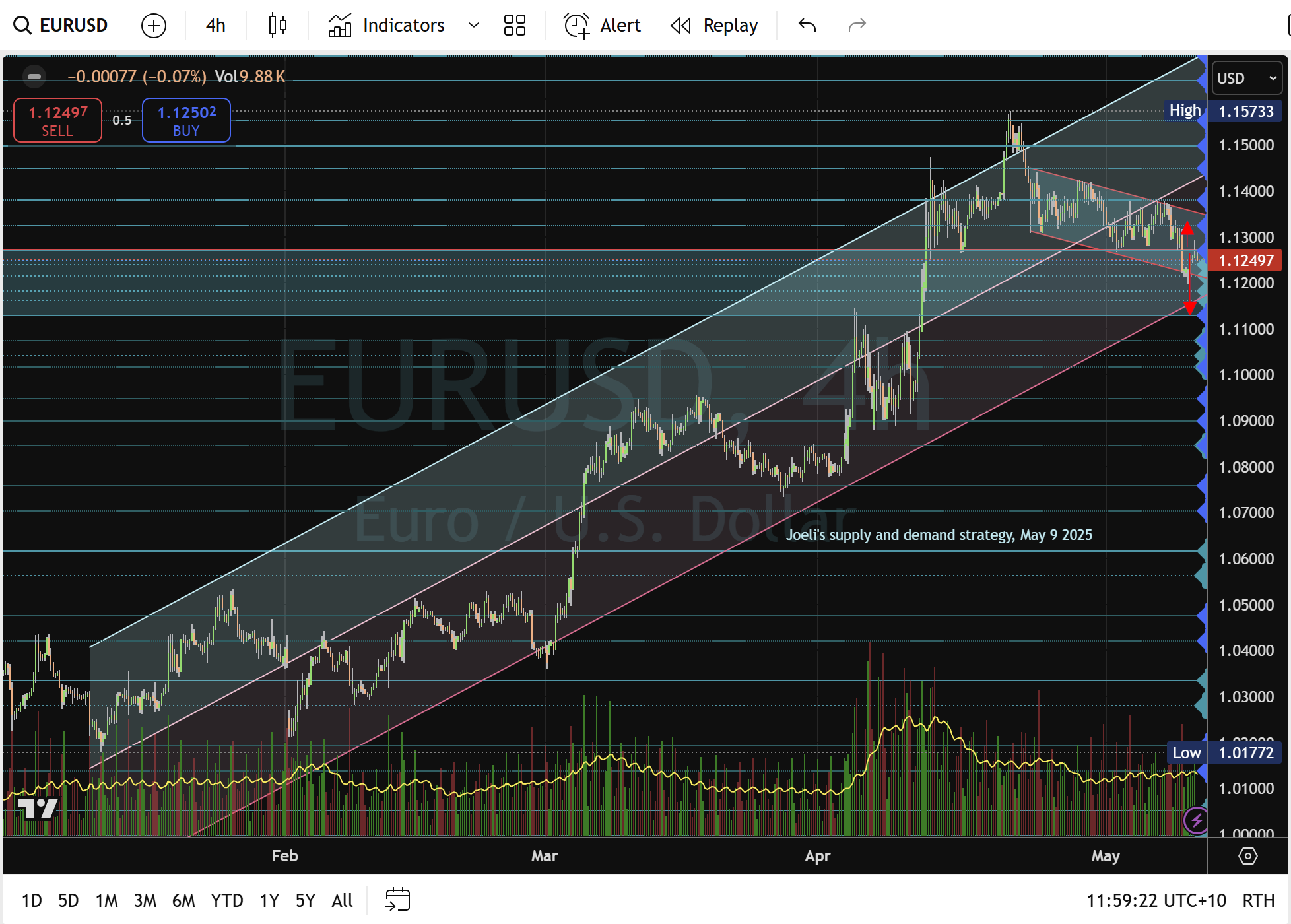 欧元/美元：三次反弹后的消耗_TMGM官网