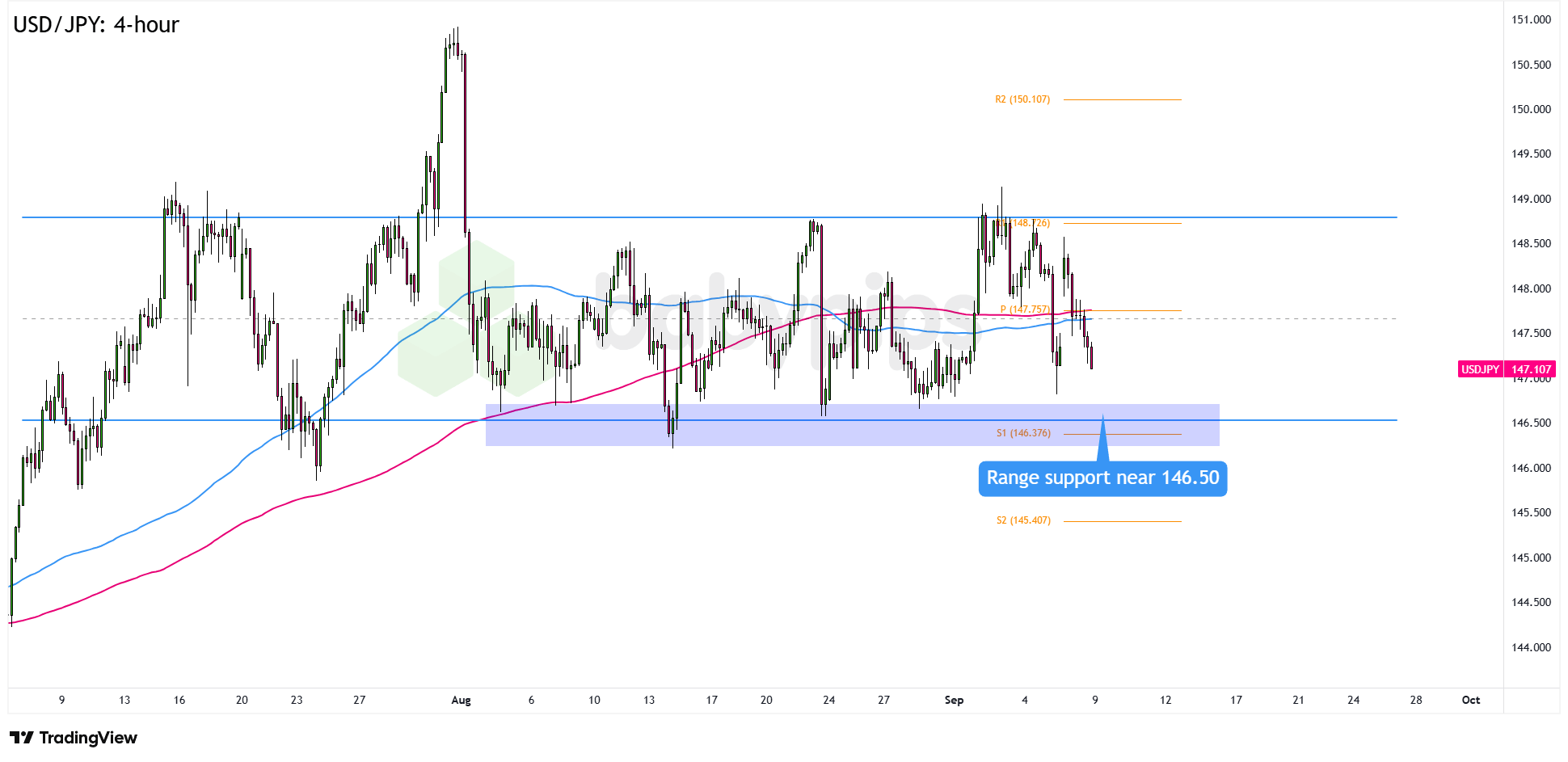 市场分析：USD/JPY 接近重要支撑区间